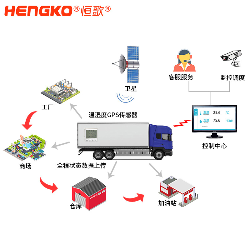 溫濕度流程圖白底圖1