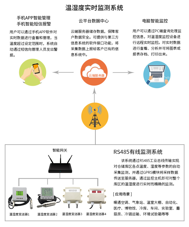 醫(yī)院溫濕度實(shí)時(shí)監(jiān)測(cè)系統(tǒng)